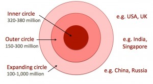 The three circles of English